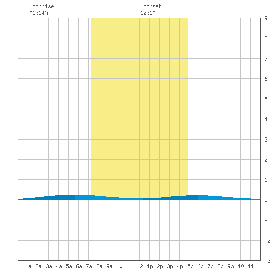 Oyster Creek tide chart for Friday, January 5, 2024