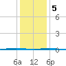 Oyster Creek tide chart for Friday, January 5, 2024