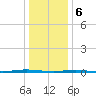 Oyster Creek tide chart for Saturday, January 6, 2024