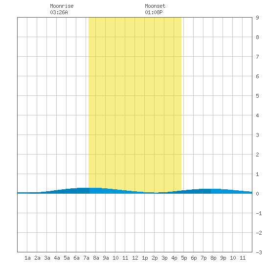 Oyster Creek tide chart for Sunday, January 7, 2024