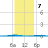 Oyster Creek tide chart for Sunday, January 7, 2024