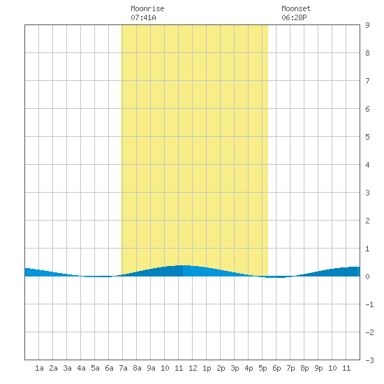 Oyster Creek tide chart for Saturday, February 10, 2024