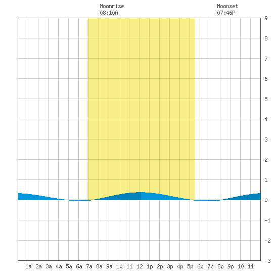 Oyster Creek tide chart for Sunday, February 11, 2024