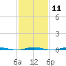 Oyster Creek tide chart for Sunday, February 11, 2024