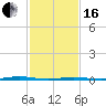 Oyster Creek tide chart for Friday, February 16, 2024