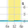 Oyster Creek tide chart for Thursday, February 1, 2024