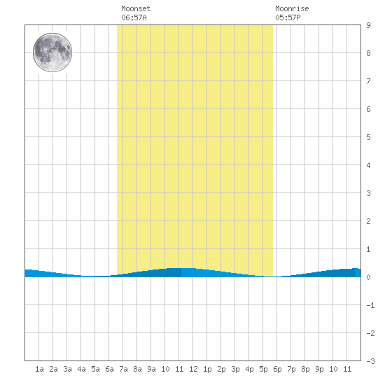Oyster Creek tide chart for Saturday, February 24, 2024