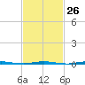 Oyster Creek tide chart for Monday, February 26, 2024