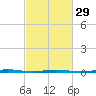 Oyster Creek tide chart for Thursday, February 29, 2024