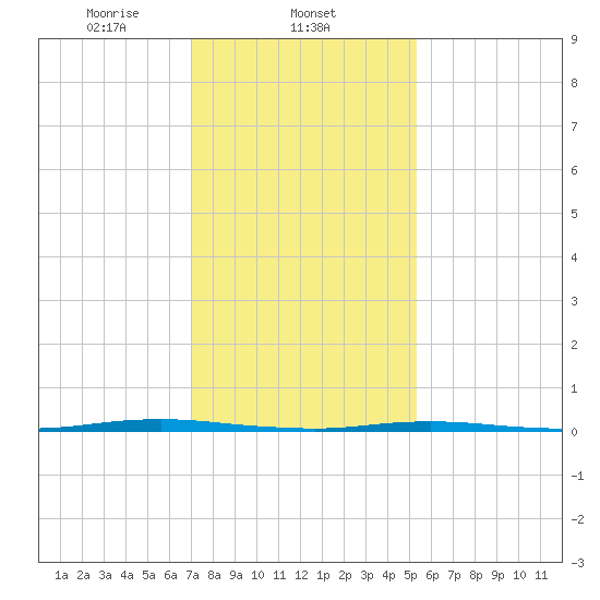 Oyster Creek tide chart for Sunday, February 4, 2024