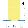 Oyster Creek tide chart for Sunday, February 4, 2024