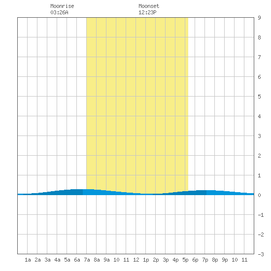 Oyster Creek tide chart for Monday, February 5, 2024