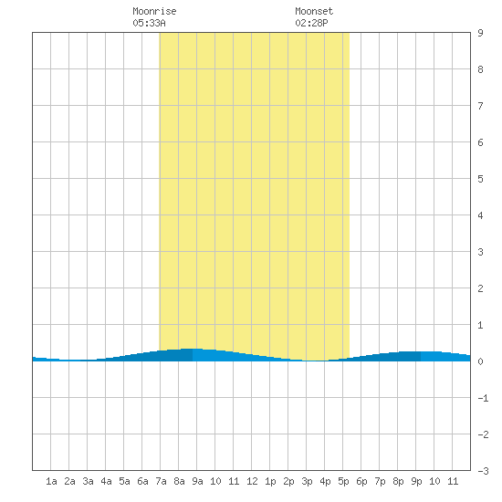 Oyster Creek tide chart for Wednesday, February 7, 2024