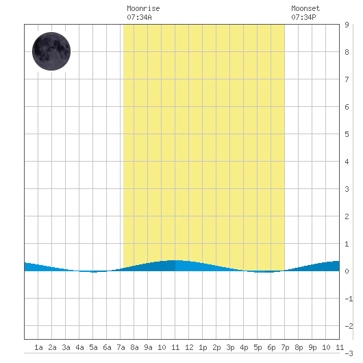 Oyster Creek tide chart for Sunday, March 10, 2024