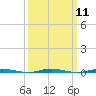 Oyster Creek tide chart for Monday, March 11, 2024