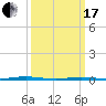 Oyster Creek tide chart for Sunday, March 17, 2024