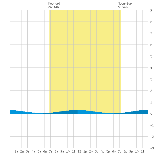 Oyster Creek tide chart for Sunday, March 24, 2024