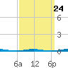 Oyster Creek tide chart for Sunday, March 24, 2024