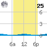 Oyster Creek tide chart for Monday, March 25, 2024