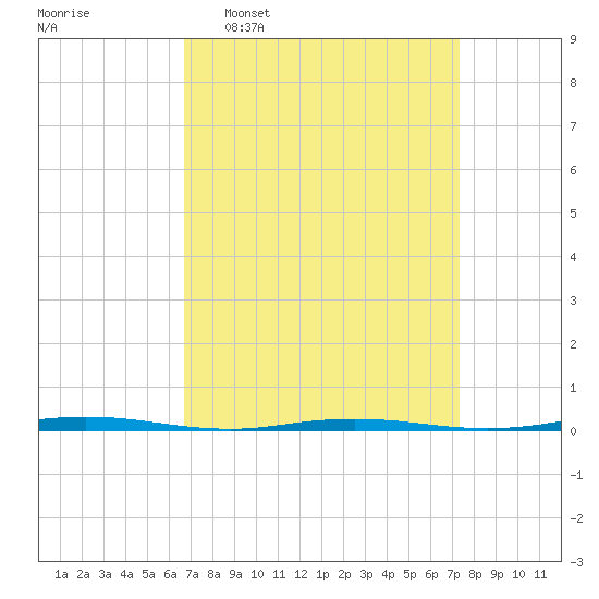 Oyster Creek tide chart for Friday, March 29, 2024
