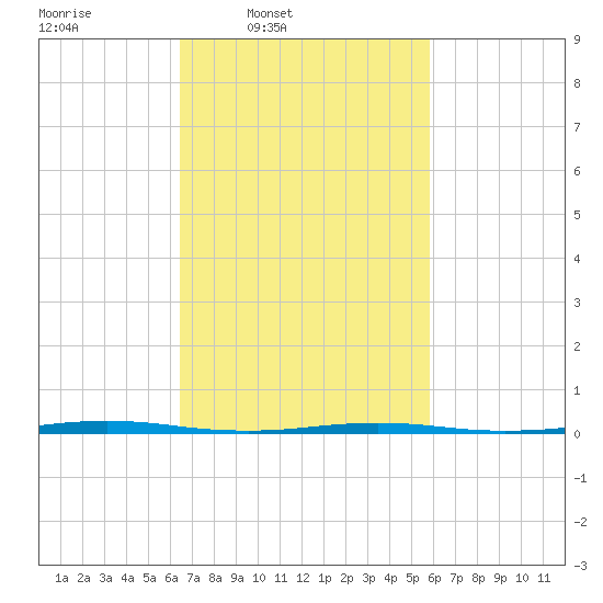 Oyster Creek tide chart for Saturday, March 2, 2024
