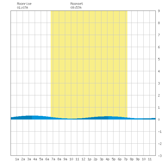 Oyster Creek tide chart for Sunday, March 31, 2024