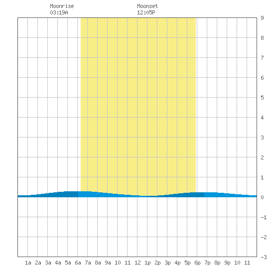 Oyster Creek tide chart for Tuesday, March 5, 2024