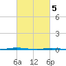 Oyster Creek tide chart for Tuesday, March 5, 2024