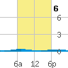 Oyster Creek tide chart for Wednesday, March 6, 2024