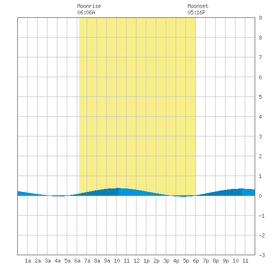 Oyster Creek tide chart for Saturday, March 9, 2024