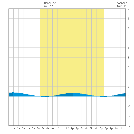 Oyster Creek tide chart for Wednesday, April 10, 2024