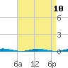 Oyster Creek tide chart for Wednesday, April 10, 2024