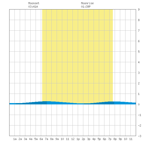 Oyster Creek tide chart for Wednesday, April 17, 2024