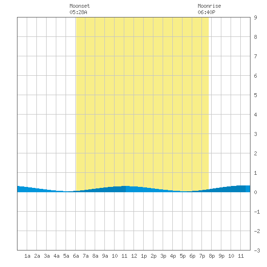 Oyster Creek tide chart for Monday, April 22, 2024
