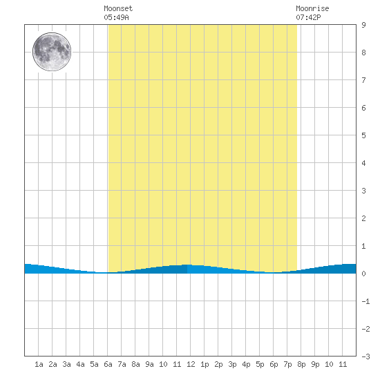 Oyster Creek tide chart for Tuesday, April 23, 2024