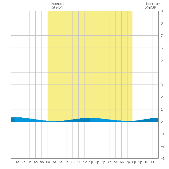 Oyster Creek tide chart for Thursday, April 25, 2024