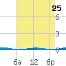 Oyster Creek tide chart for Thursday, April 25, 2024