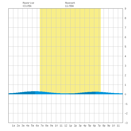 Oyster Creek tide chart for Tuesday, April 2, 2024