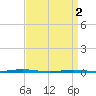 Oyster Creek tide chart for Tuesday, April 2, 2024