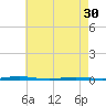 Oyster Creek tide chart for Tuesday, April 30, 2024