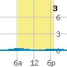 Oyster Creek tide chart for Wednesday, April 3, 2024