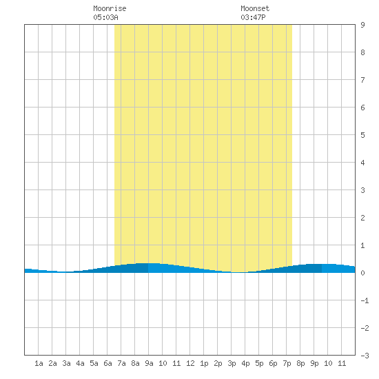 Oyster Creek tide chart for Friday, April 5, 2024
