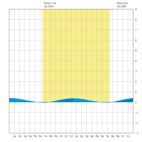 Oyster Creek tide chart for Tuesday, April 9, 2024