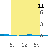 Oyster Creek tide chart for Saturday, May 11, 2024
