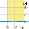 Oyster Creek tide chart for Tuesday, May 14, 2024