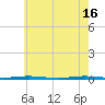 Oyster Creek tide chart for Thursday, May 16, 2024