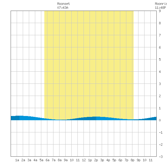 Oyster Creek tide chart for Sunday, May 26, 2024