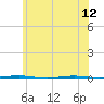 Oyster Creek tide chart for Wednesday, June 12, 2024