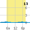 Oyster Creek tide chart for Thursday, June 13, 2024