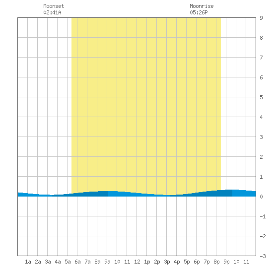 Oyster Creek tide chart for Tuesday, June 18, 2024